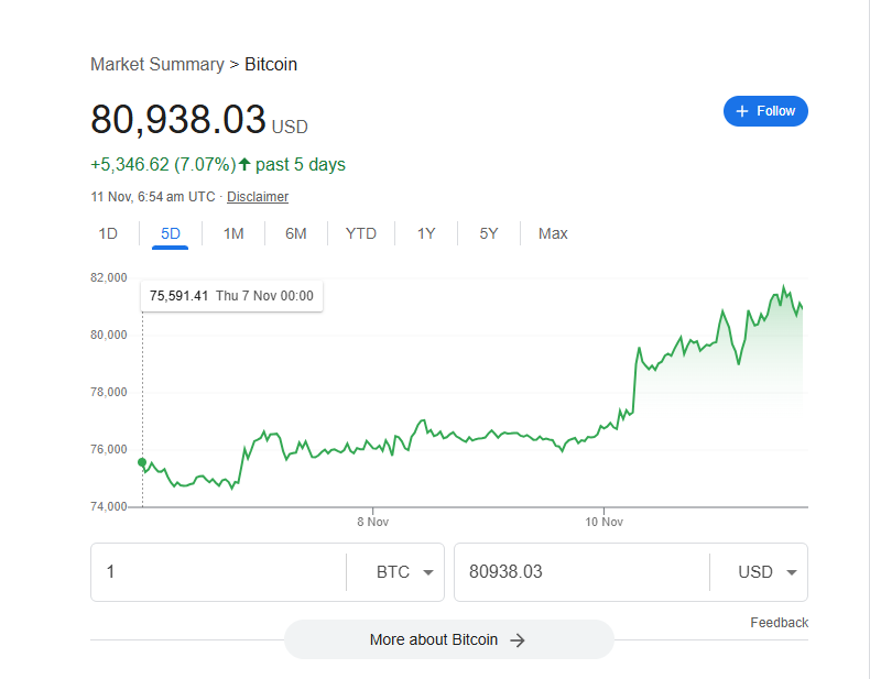 Bitcoin Breaks Through the $80,000 Barrier: A Historic Milestone