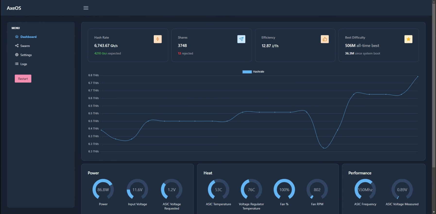 Bitaxe SupraHex - 4.2+TH/s Bitcoin Miner - 6 BM1368 Chained